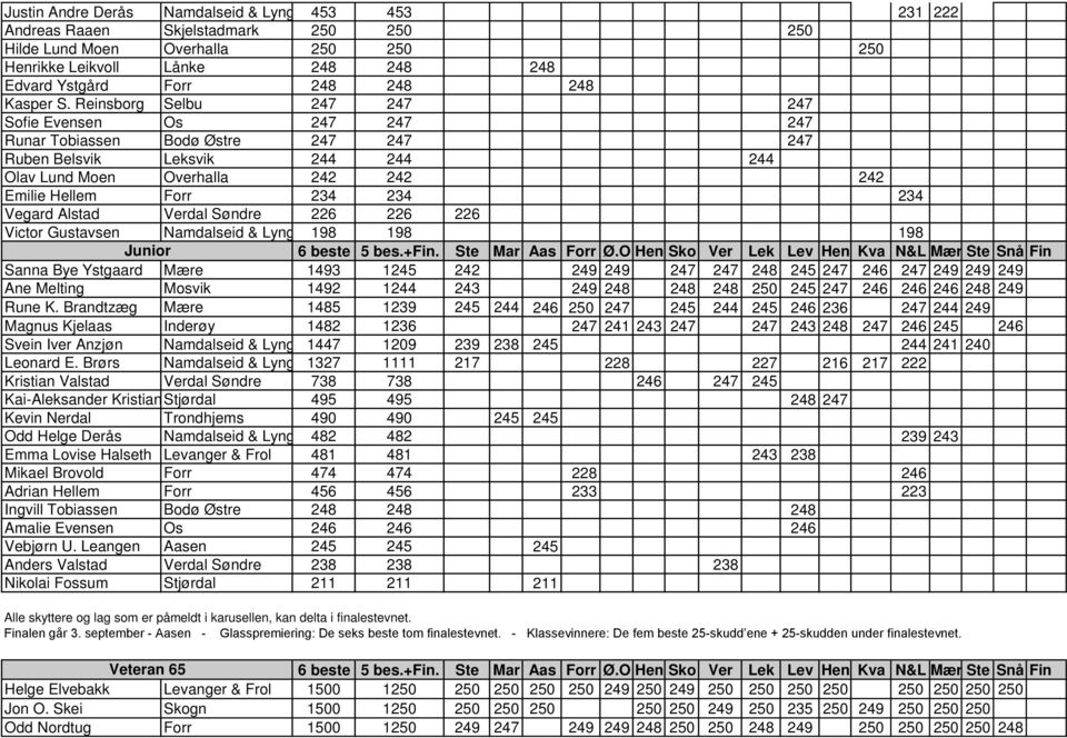 Reinsborg Selbu 247 247 247 Sofie Evensen Os 247 247 247 Runar Tobiassen Bodø Østre 247 247 247 Ruben Belsvik Leksvik 244 244 244 Olav Lund Moen Overhalla 242 242 242 Emilie Hellem Forr 234 234 234