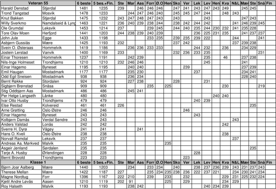 235 228 Tore Olav Moen Herfjord 1441 1203 244 238 239 240 239 236 225 231 235 241 237 237 John Jule Egge 1433 1198 233 235 239 235 239 222 244 241 Asbjørn Gussiås Mære 1425 1193 232 237 242 237 239
