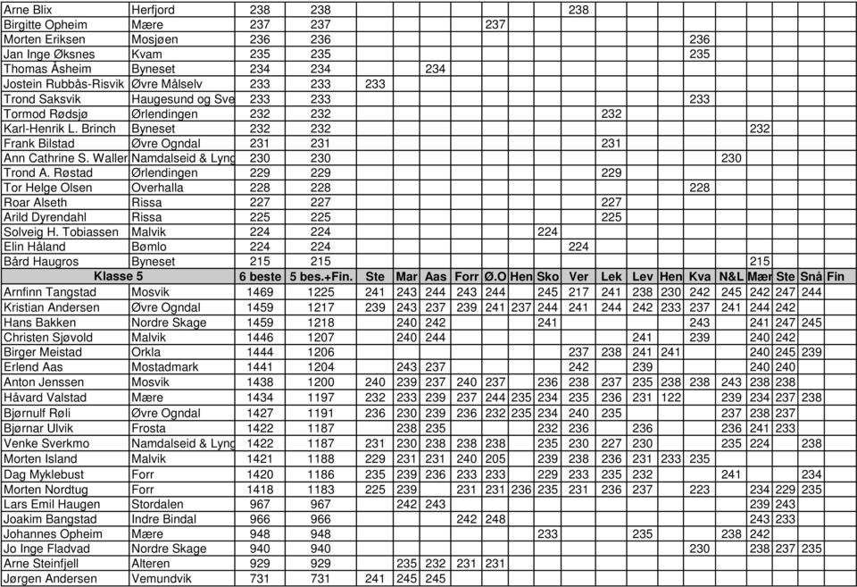 Walleraunet Namdalseid & Lyngen230 230 230 Trond A. Røstad Ørlendingen 229 229 229 Tor Helge Olsen Overhalla 228 228 228 Roar Alseth Rissa 227 227 227 Arild Dyrendahl Rissa 225 225 225 Solveig H.