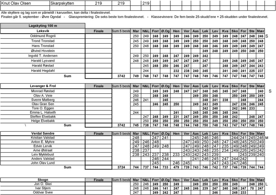 Lagskyting 100 m Leksvik Oddmund Rognli Trond Tronstad Hans Tronstad Øivind Hovstein Ingvild T.