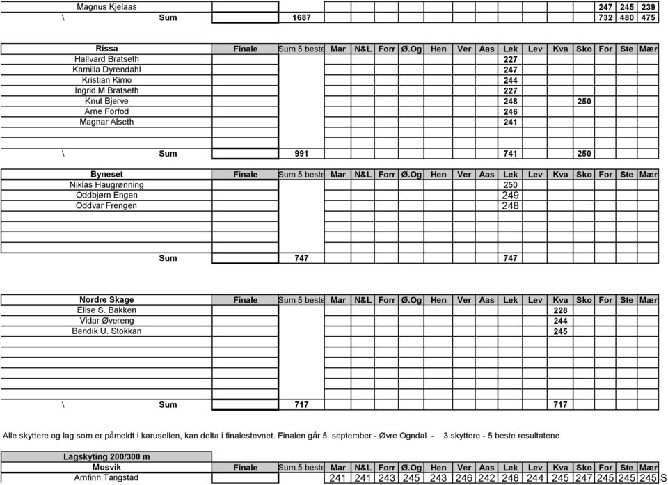 Bakken Vidar Øvereng Bendik U. Stokkan 228 244 245 \ Sum 717 717 Alle skyttere og lag som er påmeldt i karusellen, kan delta i finalestevnet. Finalen går 5.