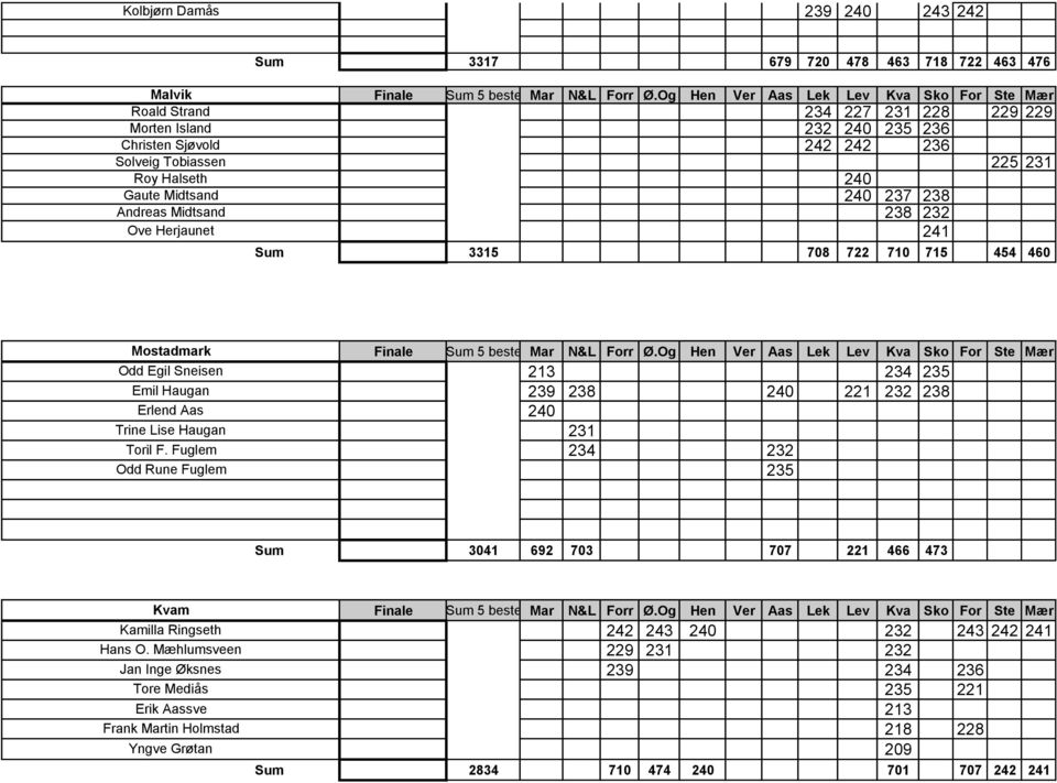 Aas Trine Lise Haugan Toril F. Fuglem Odd Rune Fuglem 213 234 235 239 238 240 221 232 238 240 231 234 232 235 Sum 3041 692 703 707 221 466 473 Kvam Kamilla Ringseth Hans O.
