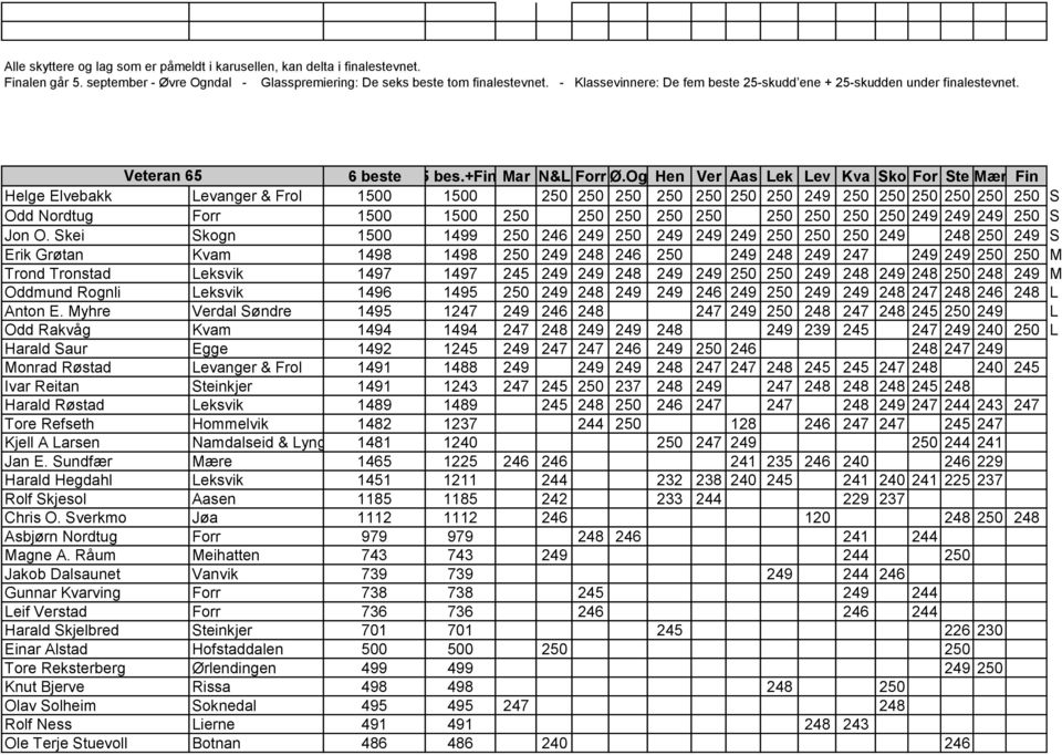 Og Hen Ver Aas Lek Lev Kva Sko For Ste Mær Fin Helge Elvebakk Levanger & Frol 1500 1500 250 250 250 250 250 250 250 249 250 250 250 250 250 250 S Odd Nordtug Forr 1500 1500 250 250 250 250 250 250