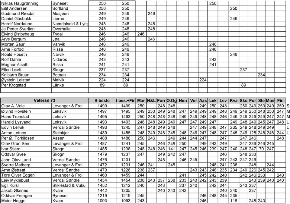 Dahle Nidaros 243 243 243 Magnar Alseth Rissa 241 241 241 Ellen Løvli Skogn 237 237 237 Kolbjørn Bruun Botnan 234 234 234 Øystein Leistad Malvik 224 224 224 Per Krogstad Lånke 89 89 89 Ivar Reitan