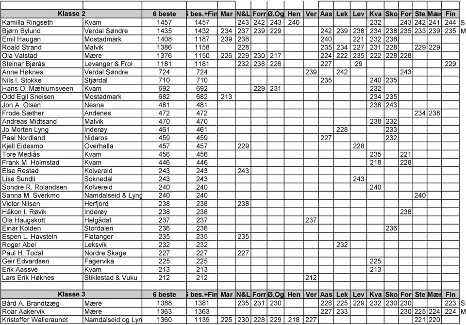 239 235 M Emil Haugan Mostadmark 1408 1187 239 238 240 221 232 238 Roald Strand Malvik 1386 1158 228 235 234 227 231 228 229 229 Ola Valstad Mære 1376 1150 226 229 230 217 224 222 235 222 228 228