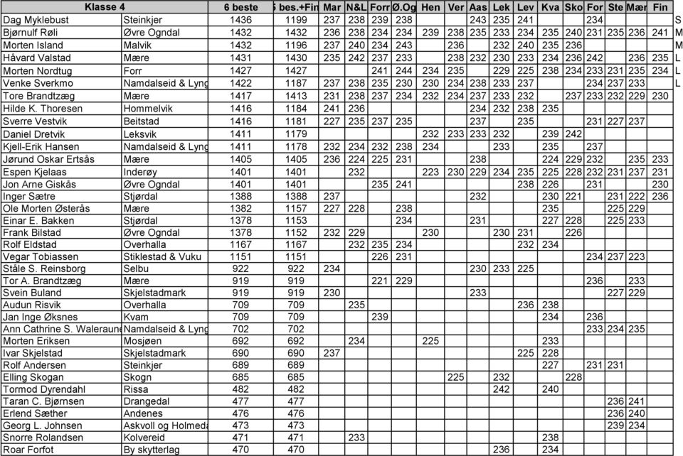 235 236 241 M Morten Island Malvik 1432 1196 237 240 234 243 236 232 240 235 236 M Håvard Valstad Mære 1431 1430 235 242 237 233 238 232 230 233 234 236 242 236 235 L Morten Nordtug Forr 1427 1427