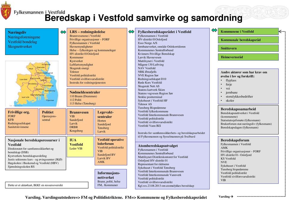 Justis sektorens kurs - og øvingssenter (JKØ) Høgskolen i Buskerud og Vestfold (HBV) Sjøredningsskolen RS Dette er et aktørkart, IKKE en ressursoversikt LRS redningsledelse Brannvesenene i Vestfold