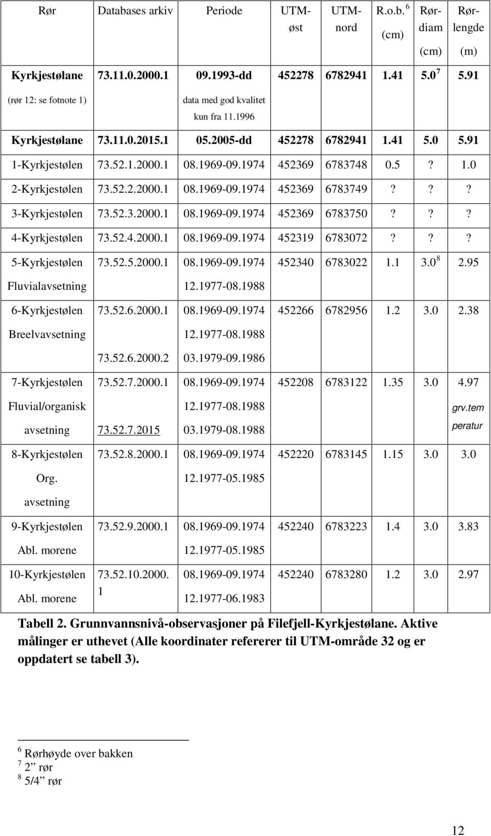 ?? 3-Kyrkjestølen 73.52.3.2000.1 08.1969-09.1974 452369 6783750??? 4-Kyrkjestølen 73.52.4.2000.1 08.1969-09.1974 452319 6783072??? 5-Kyrkjestølen Fluvialavsetning 73.52.5.2000.1 08.1969-09.1974 12.