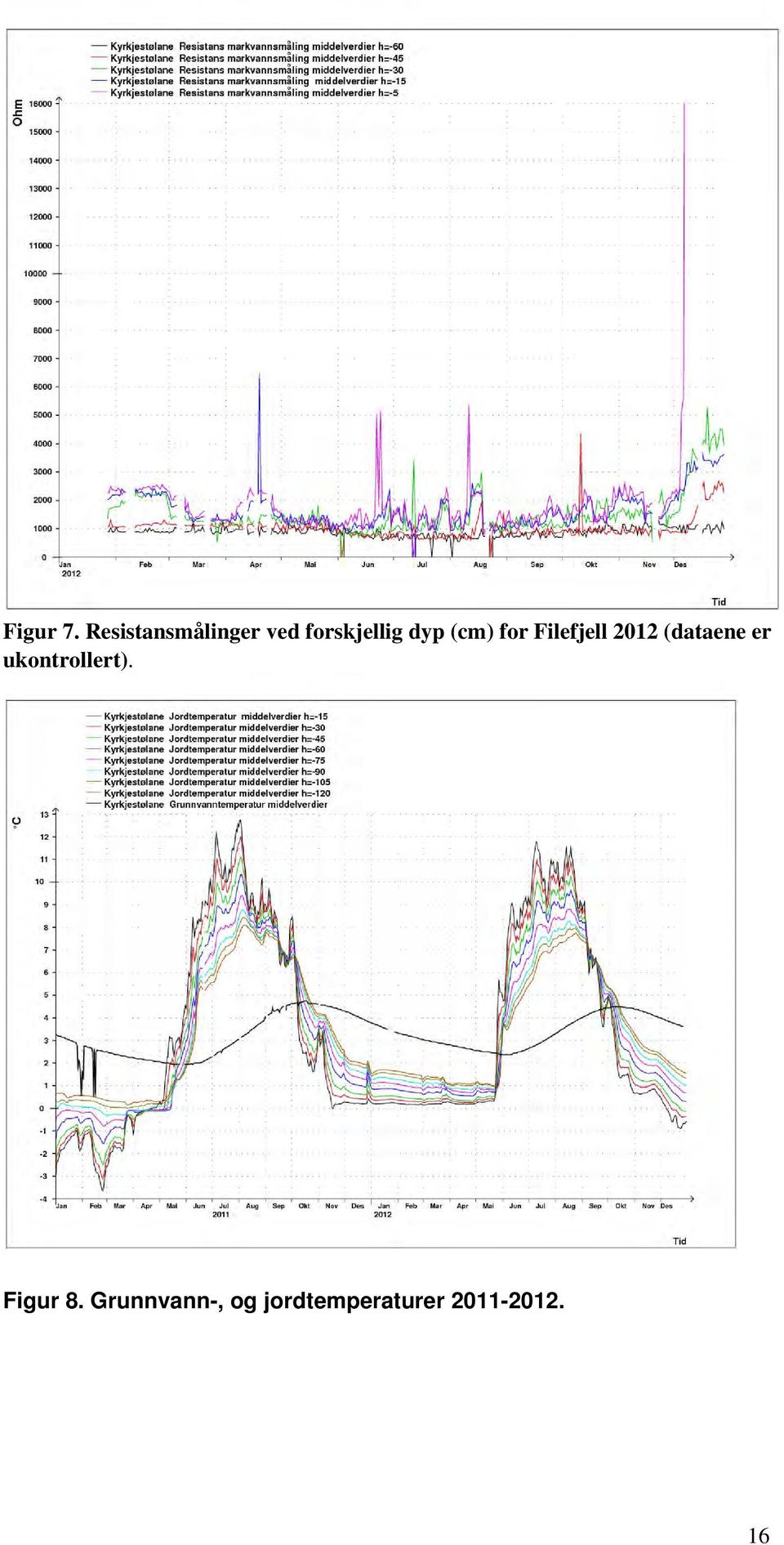 (cm) for Filefjell 2012 (dataene er