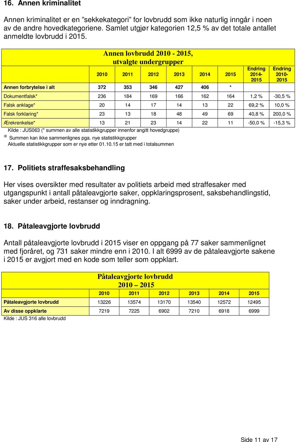 Annen lovbrudd 2010 -, utvalgte undergrupper Annen forbrytelse i alt 372 353 346 427 406 * Dokumentfalsk* 236 184 169 166 162 164 1,2 % -30,5 % Falsk anklage* 20 14 17 14 13 22 69,2 % 10,0 % Falsk