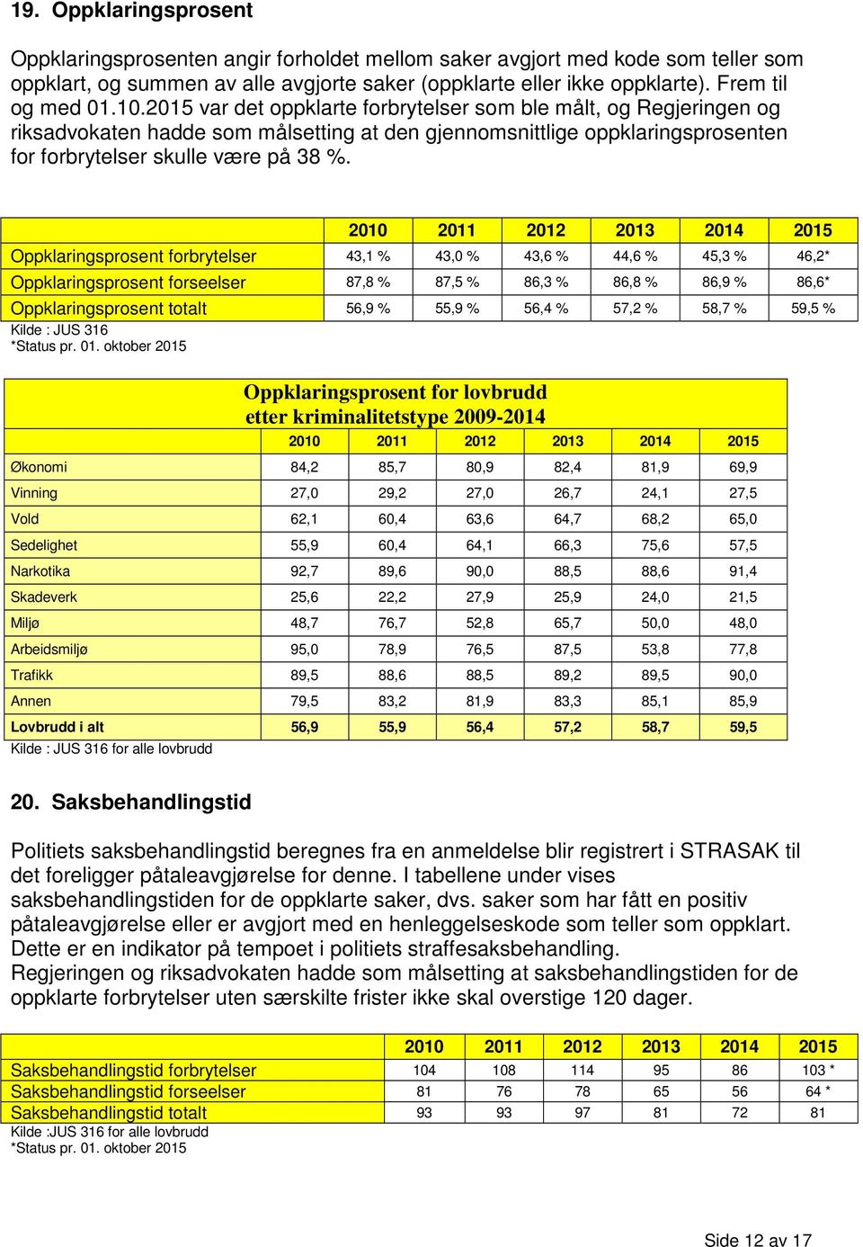 var det oppklarte forbrytelser som ble målt, og Regjeringen og riksadvokaten hadde som målsetting at den gjennomsnittlige oppklaringsprosenten for forbrytelser skulle være på 38 %.