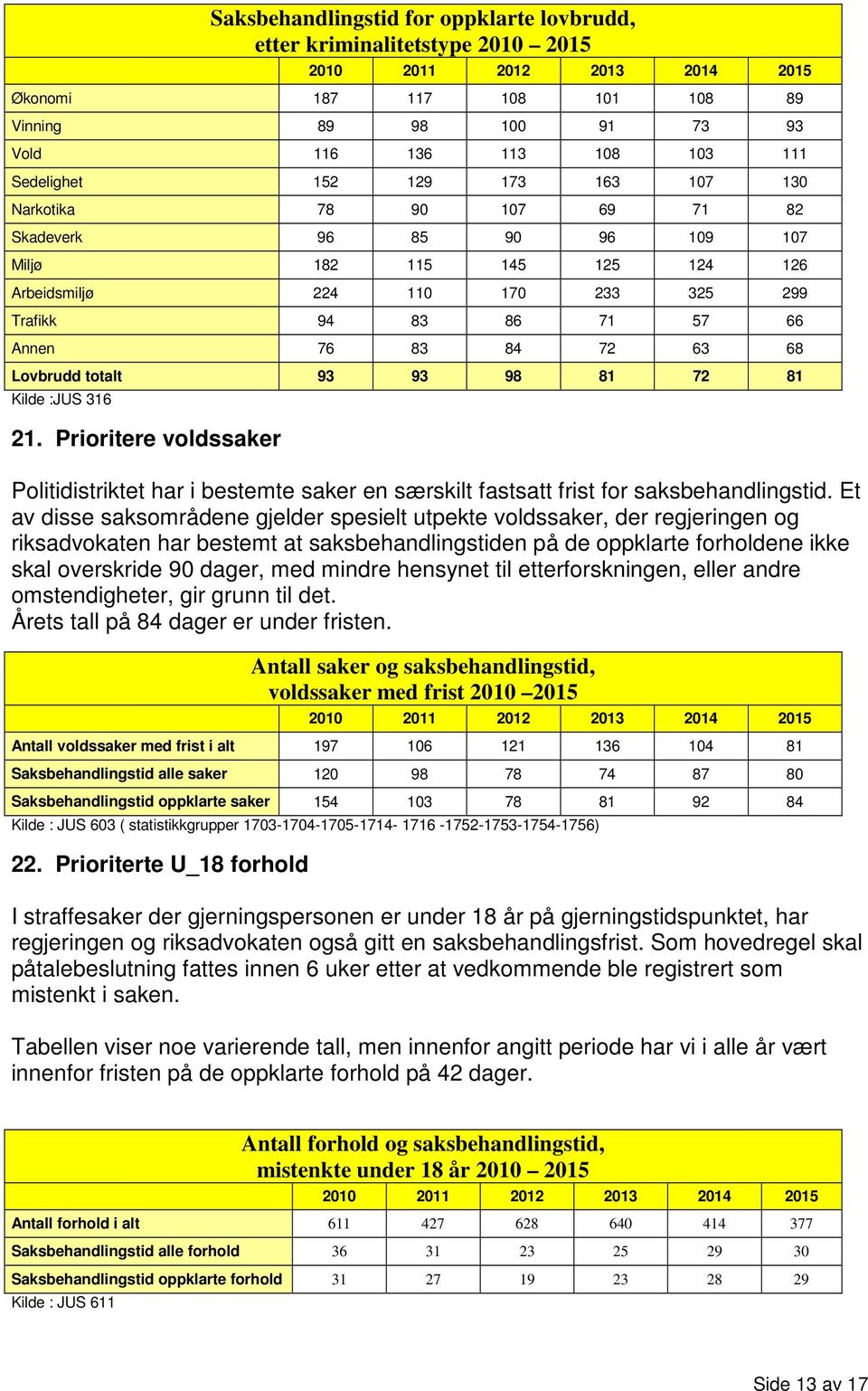 98 81 72 81 Kilde :JUS 316 21. Prioritere voldssaker Politidistriktet har i bestemte saker en særskilt fastsatt frist for saksbehandlingstid.