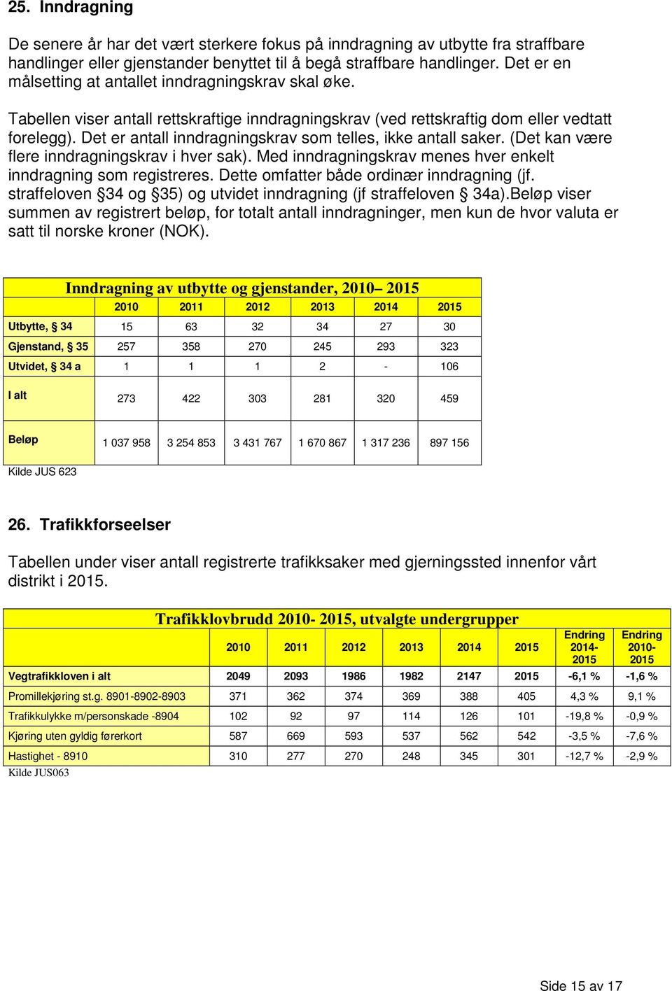 Det er antall inndragningskrav som telles, ikke antall saker. (Det kan være flere inndragningskrav i hver sak). Med inndragningskrav menes hver enkelt inndragning som registreres.