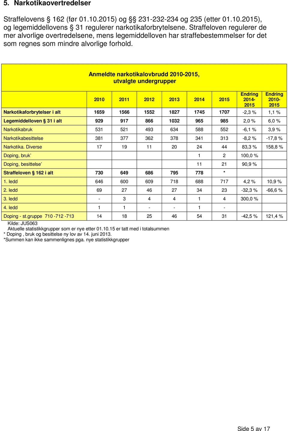 Anmeldte narkotikalovbrudd, utvalgte undergrupper Narkotikaforbrytelser i alt 1659 1566 1552 1827 1745 1707-2,3 % 1,1 % Legemiddelloven 31 i alt 929 917 866 1032 965 985 2,0 % 6,0 % Narkotikabruk 531