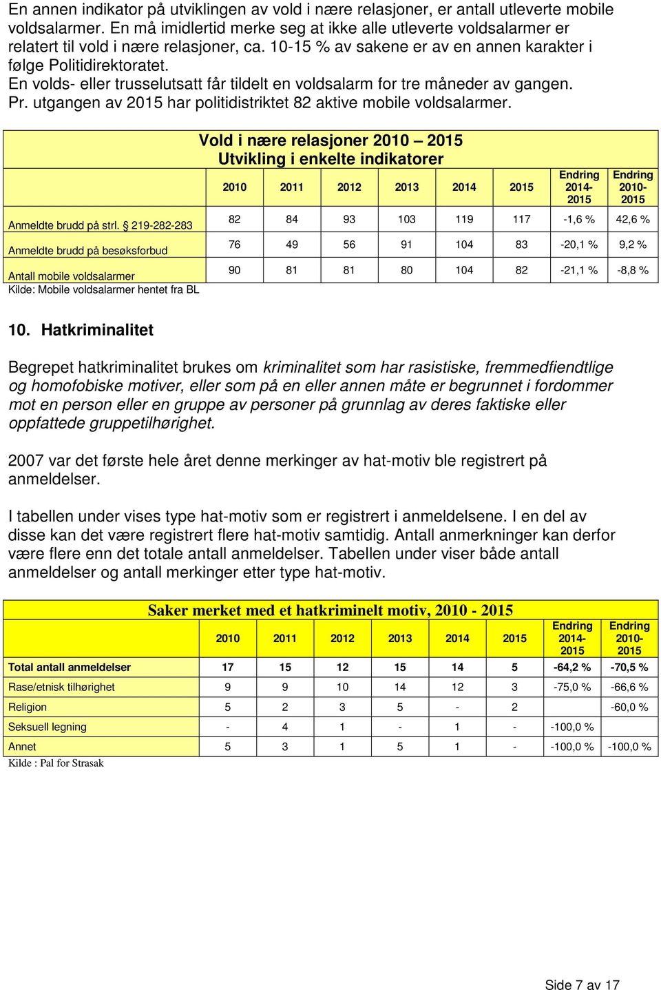 En volds- eller trusselutsatt får tildelt en voldsalarm for tre måneder av gangen. Pr. utgangen av har politidistriktet 82 aktive mobile voldsalarmer. Anmeldte brudd på strl.