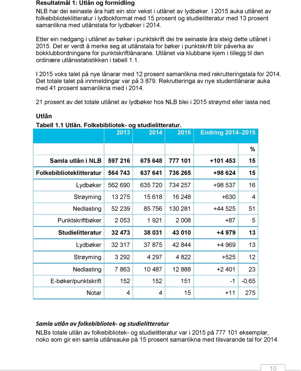 Etter ein nedgang i utlånet av bøker i punktskrift dei tre seinaste åra steig dette utlånet i 2015.