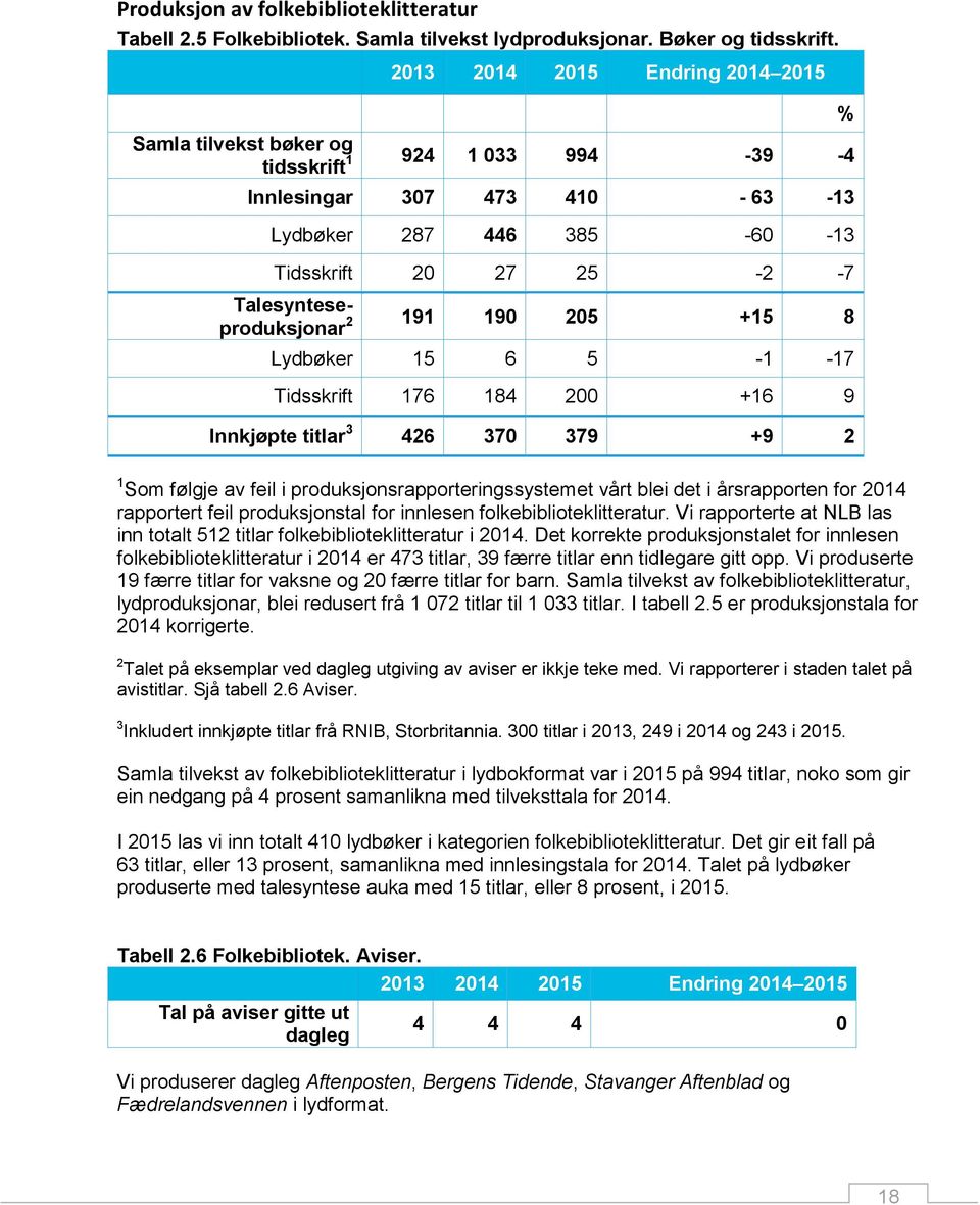 191 190 205 +15 8 Lydbøker 15 6 5-1 -17 Tidsskrift 176 184 200 +16 9 Innkjøpte titlar 3 426 370 379 +9 2 1 Som følgje av feil i produksjonsrapporteringssystemet vårt blei det i årsrapporten for 2014