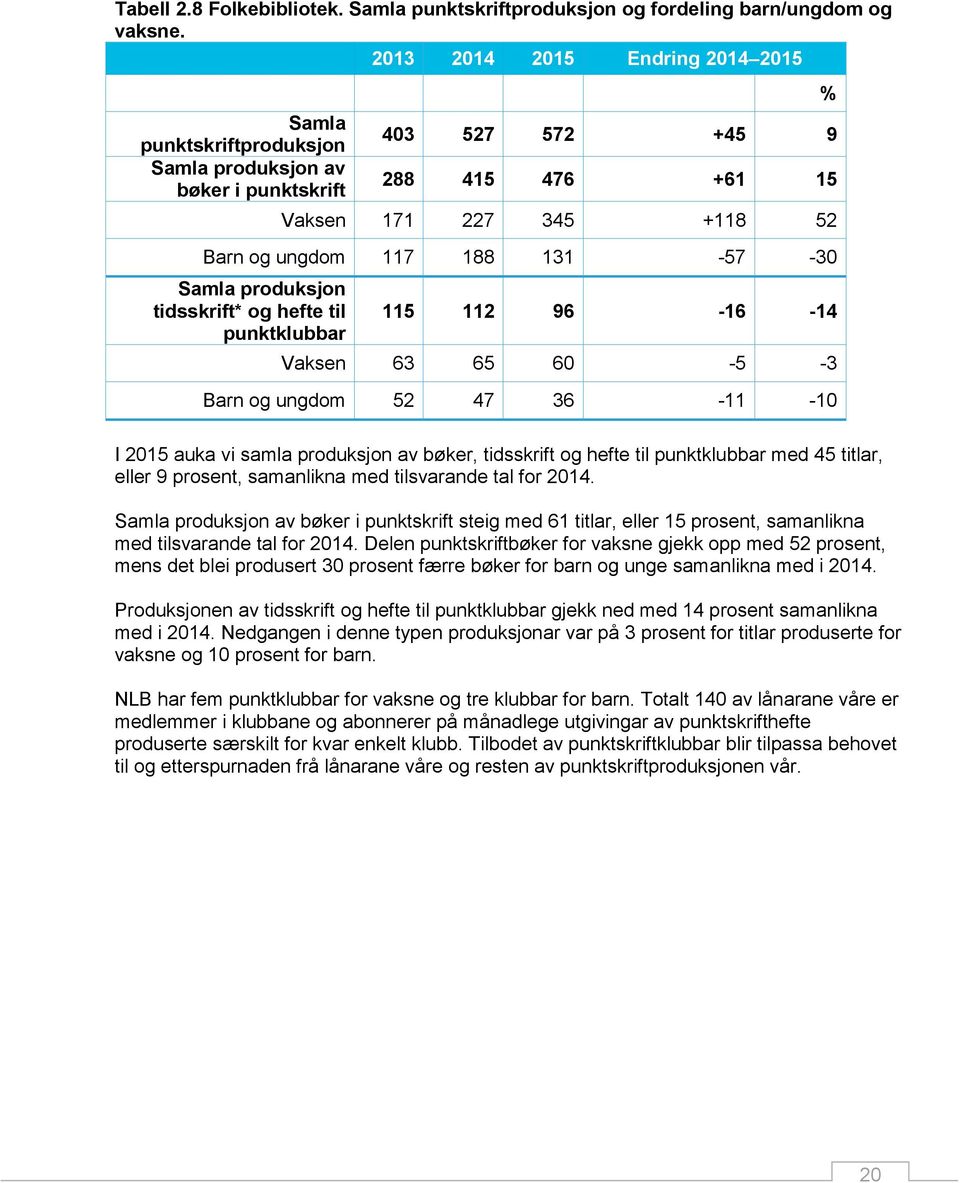 Samla produksjon tidsskrift* og hefte til punktklubbar 115 112 96-16 -14 Vaksen 63 65 60-5 -3 Barn og ungdom 52 47 36-11 -10 % I 2015 auka vi samla produksjon av bøker, tidsskrift og hefte til