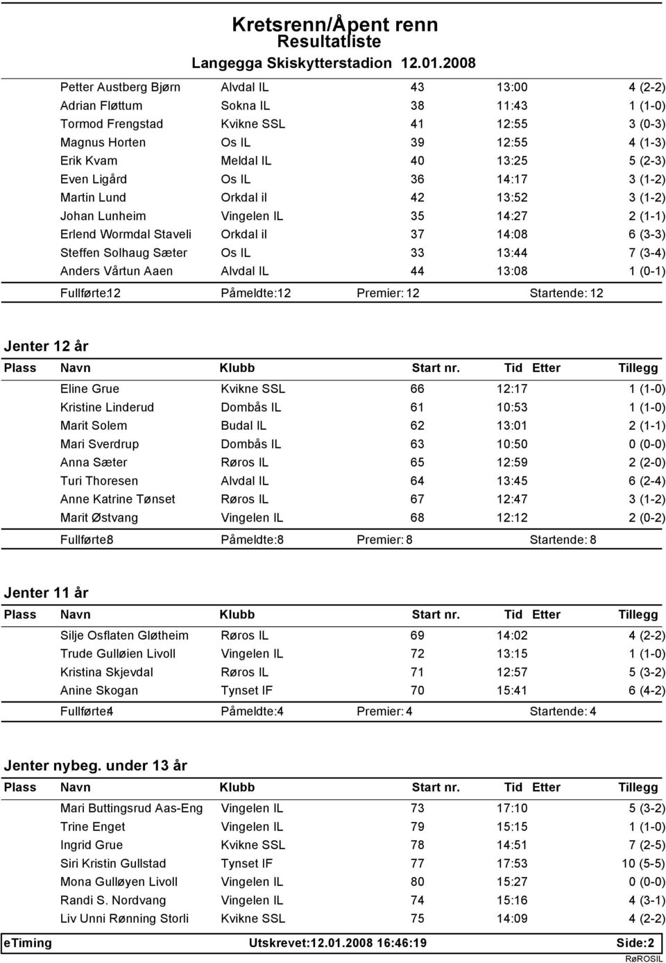 IL 44 13:08 Fullførte: 12 Påmeldte: 12 2 Startende: 12 Jenter 12 år Eline Grue Kvikne SSL 66 12:17 Kristine Linderud Dombås IL 61 10:53 Marit Solem Budal IL 62 13:01 Mari Sverdrup Dombås IL 63 10:50