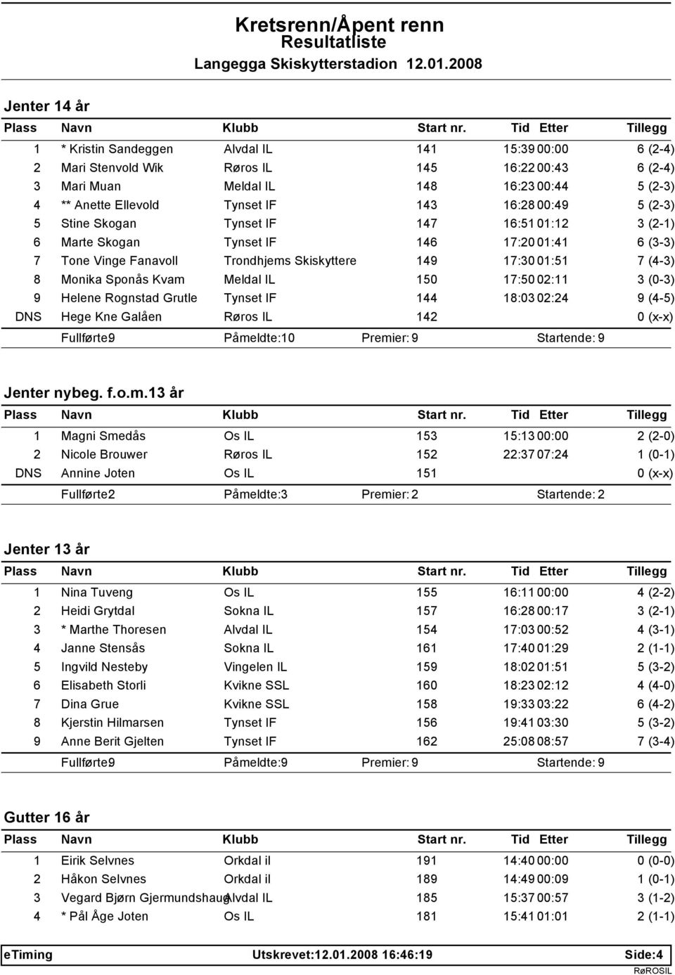 (0-3) 9 Helene Rognstad Grutle Tynset IF 144 18:03 02:24 9 (4-5) DNS Hege Kne Galåen Røros IL 142 0 (x-x) Fullførte: 9 Påme