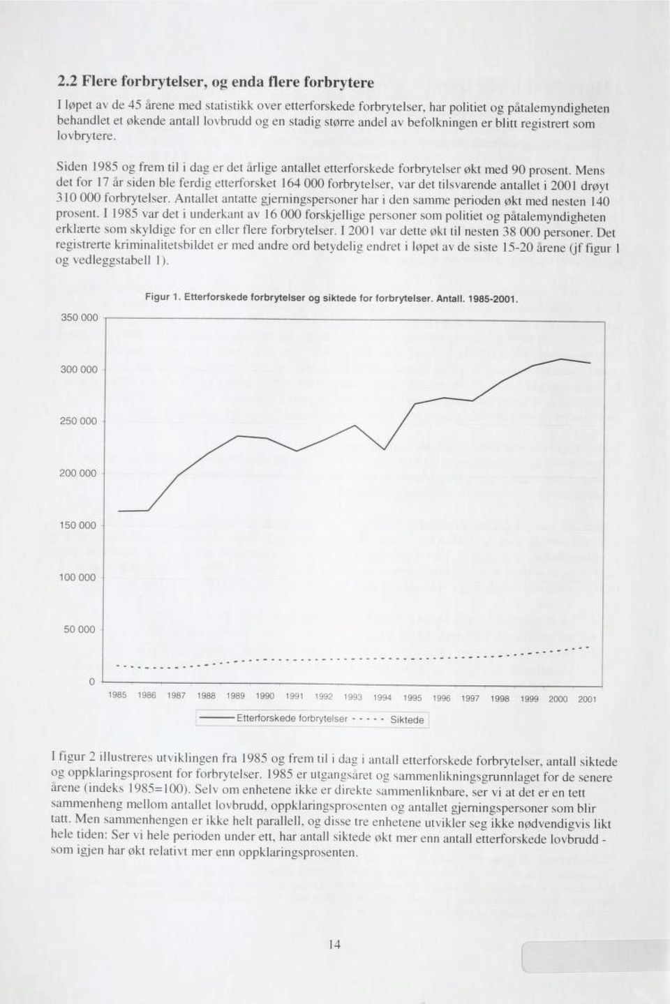 Mens det for 17 år siden ble ferdig etterforsket 164 000 forbrytelser, var det tilsvarende antallet i 2001 drøyt 310 000 forbrytelser.