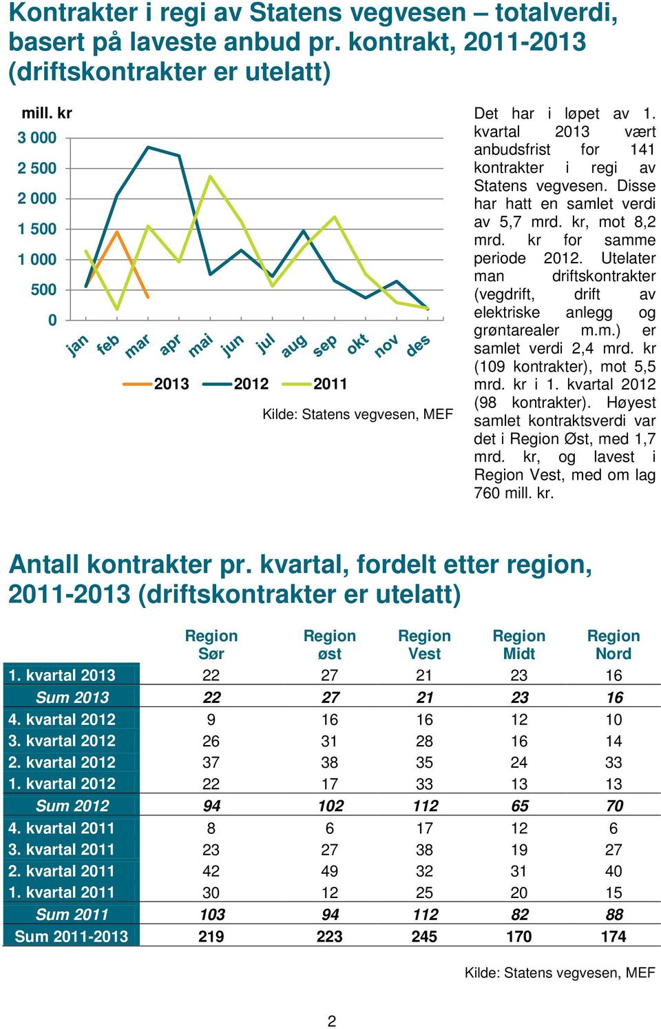 Utelater man driftskontrakter (vegdrift, drift av elektriske anlegg og grøntarealer m.m.) er samlet verdi 2,4 mrd. kr (19 kontrakter), mot 5,5 mrd. kr i 1. kvartal 212 (98 kontrakter).