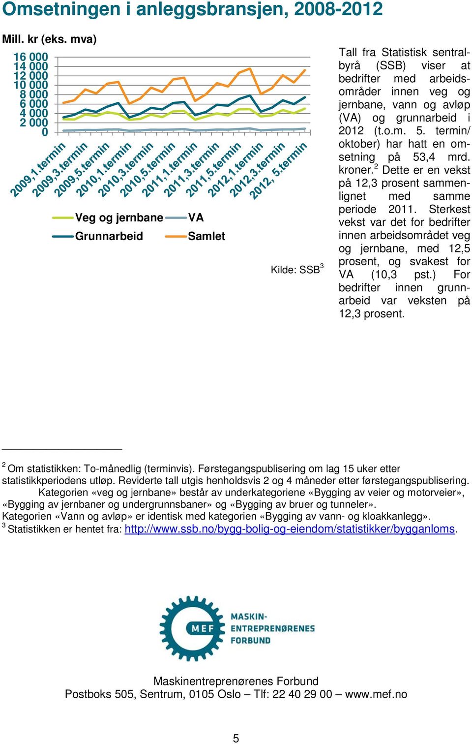 grunnarbeid i 212 (t.o.m. 5. termin/ oktober) har hatt en omsetning på 53,4 mrd. kroner. 2 Dette er en vekst på 12,3 prosent sammenlignet med samme periode 211.