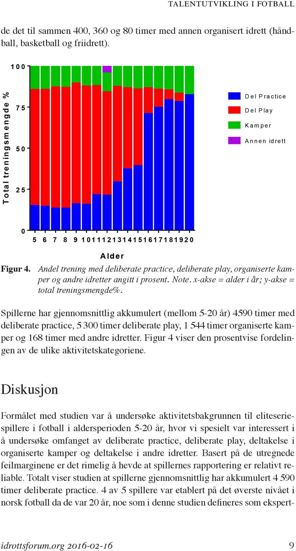 Spillerne har gjennomsnittlig akkumulert (mellom 5-20 år) 4590 timer med deliberate practice, 5 300 timer deliberate play, 1 544 timer organiserte kamper og 168 timer med andre idretter.