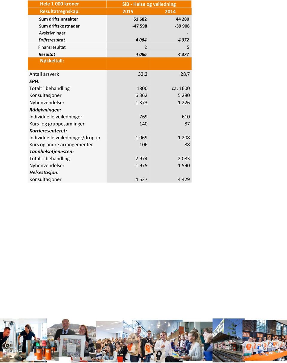 1600 Konsultasjoner 6 362 5 280 Nyhenvendelser 1 373 1 226 Rådgivningen: Individuelle veiledninger 769 610 Kurs- og gruppesamlinger 140 87