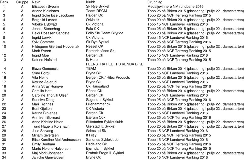 damestarten) 5 A Vibeke Dybwad Ck Victoria Topp 15 NCF Landevei Ranking 2016 6 A Jennie Stenerhag Falu CK Topp 25 på Birken 2015 (plassering i pulje 22.