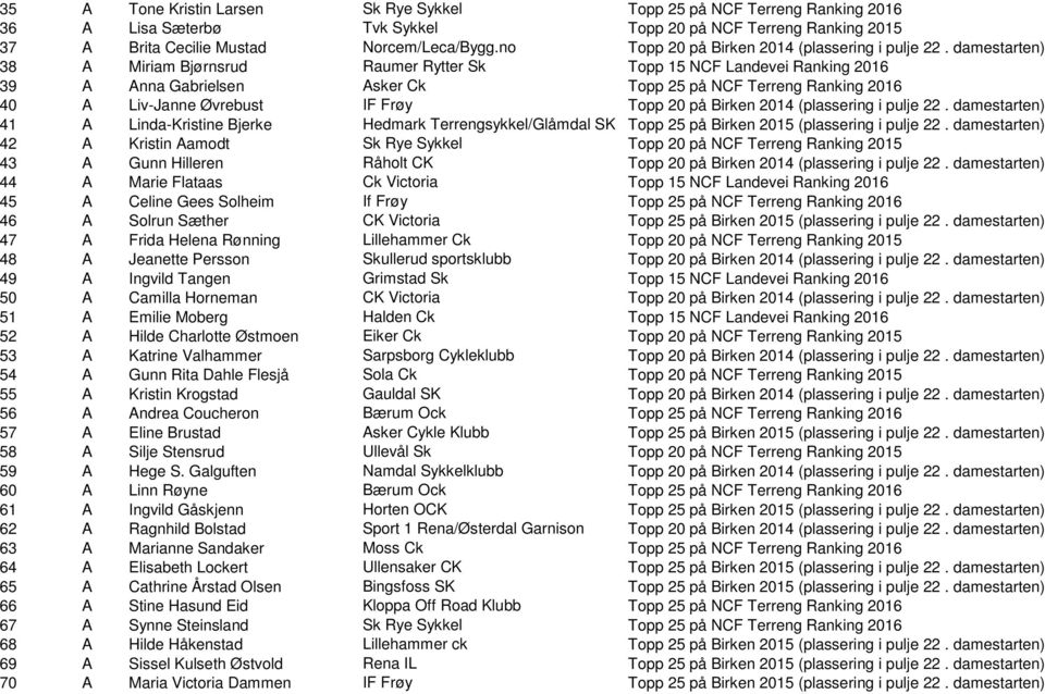 damestarten) 38 A Miriam Bjørnsrud Raumer Rytter Sk Topp 15 NCF Landevei Ranking 2016 39 A Anna Gabrielsen Asker Ck Topp 25 på NCF Terreng Ranking 2016 40 A Liv-Janne Øvrebust IF Frøy Topp 20 på