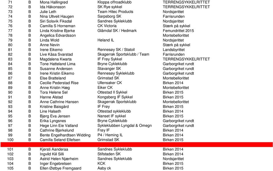 Angelica Edvardsson Montebellorittet 79 B Linda Wold Høland IL Nordsjørittet 80 B Anne Nevin Stærk på sykkel 81 B Irene Eikemo Rennesøy SK / Statoil Landsbyrittet 82 B Live Kåsa Svarstad Skagerrak