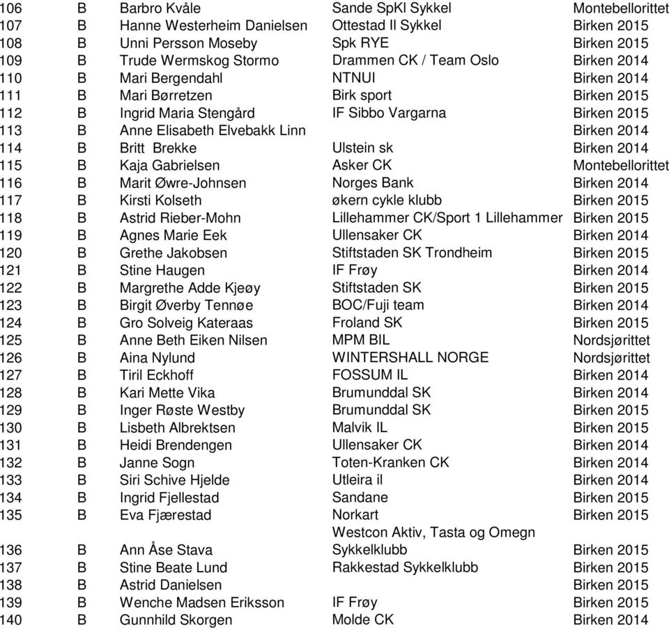 Linn Birken 2014 114 B Britt Brekke Ulstein sk Birken 2014 115 B Kaja Gabrielsen Asker CK Montebellorittet 116 B Marit Øwre-Johnsen Norges Bank Birken 2014 117 B Kirsti Kolseth økern cykle klubb