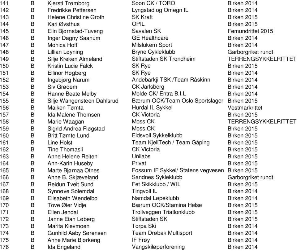 Garborgriket rundt 149 B Silje Kreken Almeland Stiftstaden SK Trondheim TERRENGSYKKELRITTET 150 B Kristin Lucie Falck SK Rye Birken 2015 151 B Ellinor Høgberg SK Rye Birken 2014 152 B Ingebjørg Narum