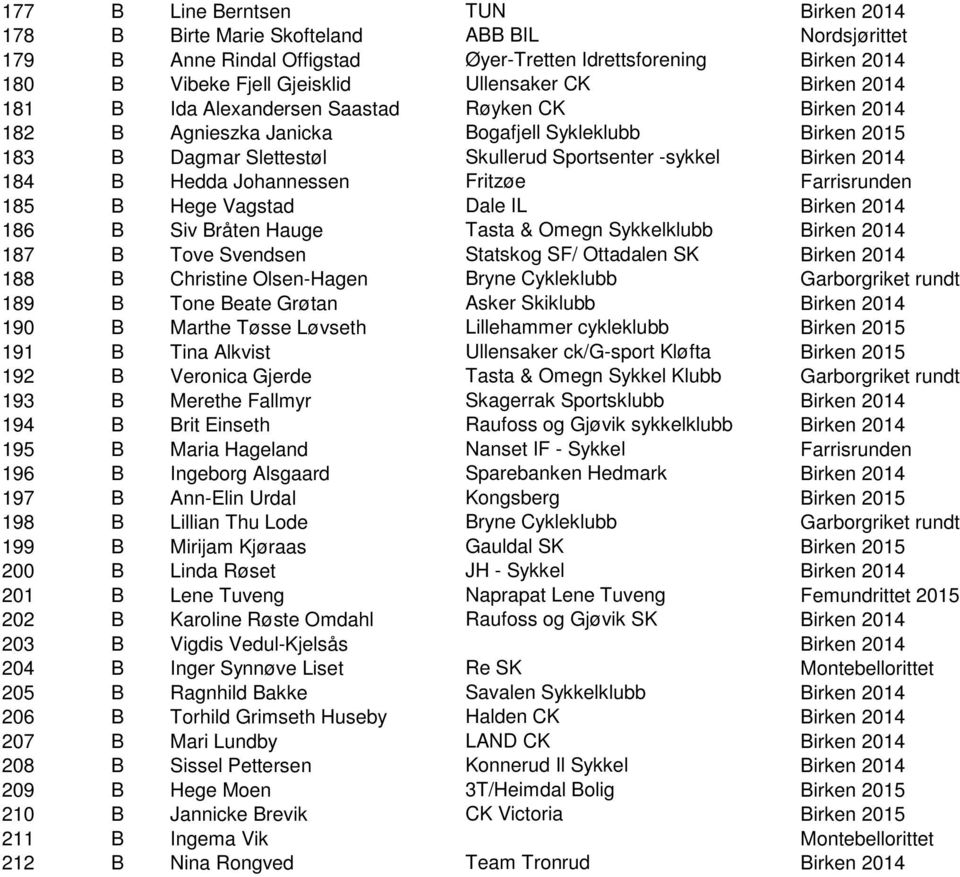 Johannessen Fritzøe Farrisrunden 185 B Hege Vagstad Dale IL Birken 2014 186 B Siv Bråten Hauge Tasta & Omegn Sykkelklubb Birken 2014 187 B Tove Svendsen Statskog SF/ Ottadalen SK Birken 2014 188 B