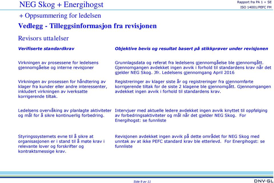 Grunnlagsdata og referat fra ledelsens gjennomgåelse ble gjennomgått. Gjennomgangen avdekket ingen avvik i forhold til standardens krav når det gjelder NEG Skog. Jfr.