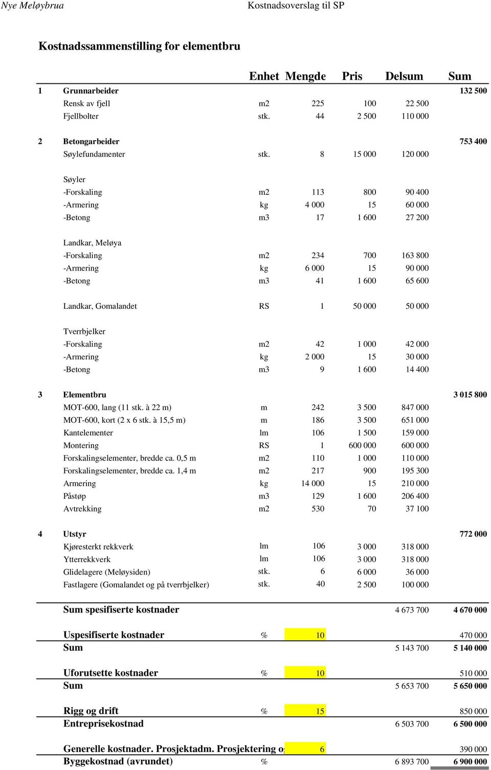 8 15 000 120 000 Søyler -Forskaling m2 113 800 90 400 -Armering kg 4 000 15 60 000 -Betong m3 17 1 600 27 200 Landkar, Meløya -Forskaling m2 234 700 163 800 -Armering kg 6 000 15 90 000 -Betong m3 41