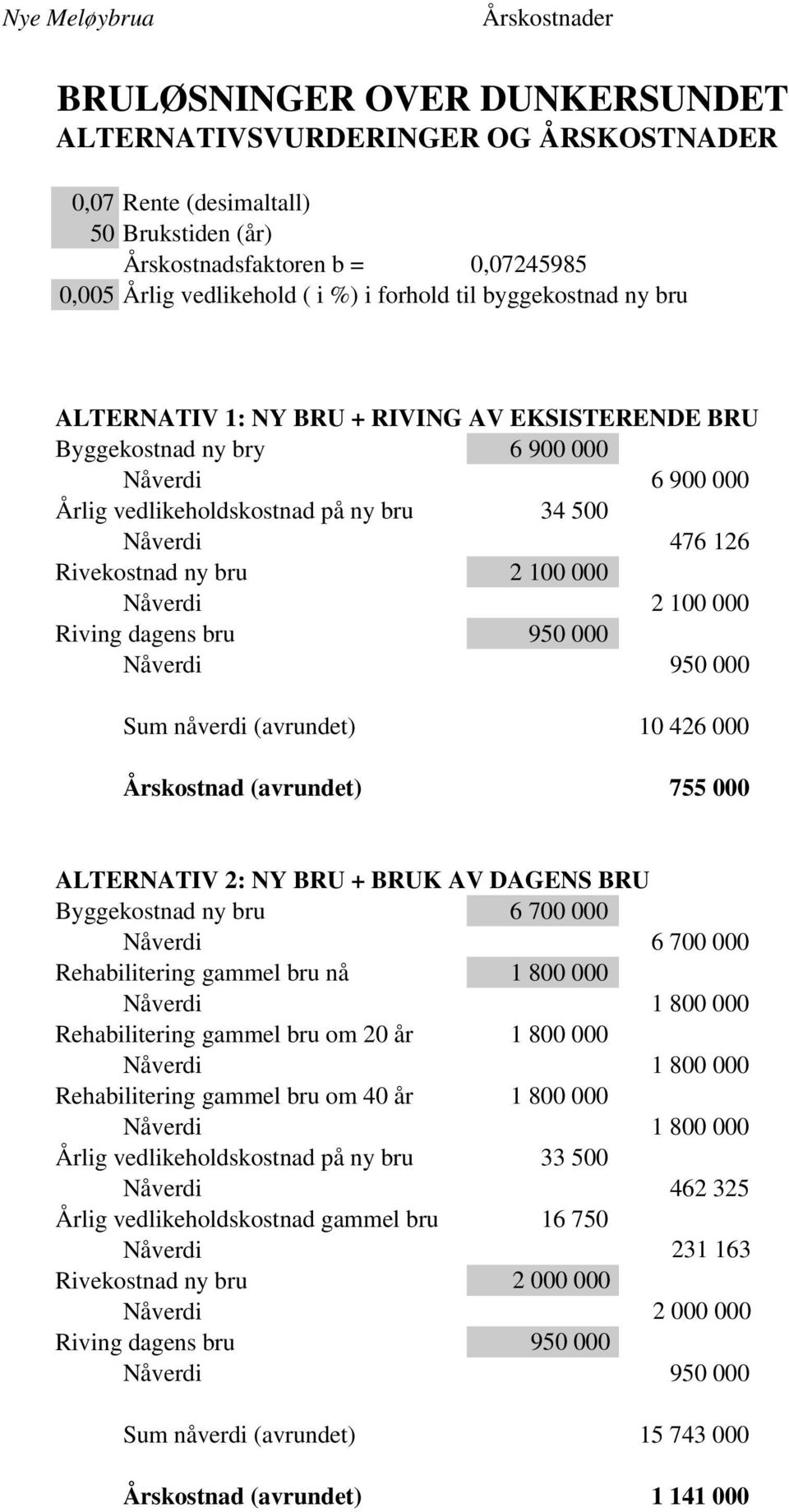 Rivekostnad ny bru 2 100 000 Nåverdi 2 100 000 Riving dagens bru 950 000 Nåverdi 950 000 Sum nåverdi (avrundet) 10 426 000 Årskostnad (avrundet) 755 000 ALTERNATIV 2: NY BRU + BRUK AV DAGENS BRU