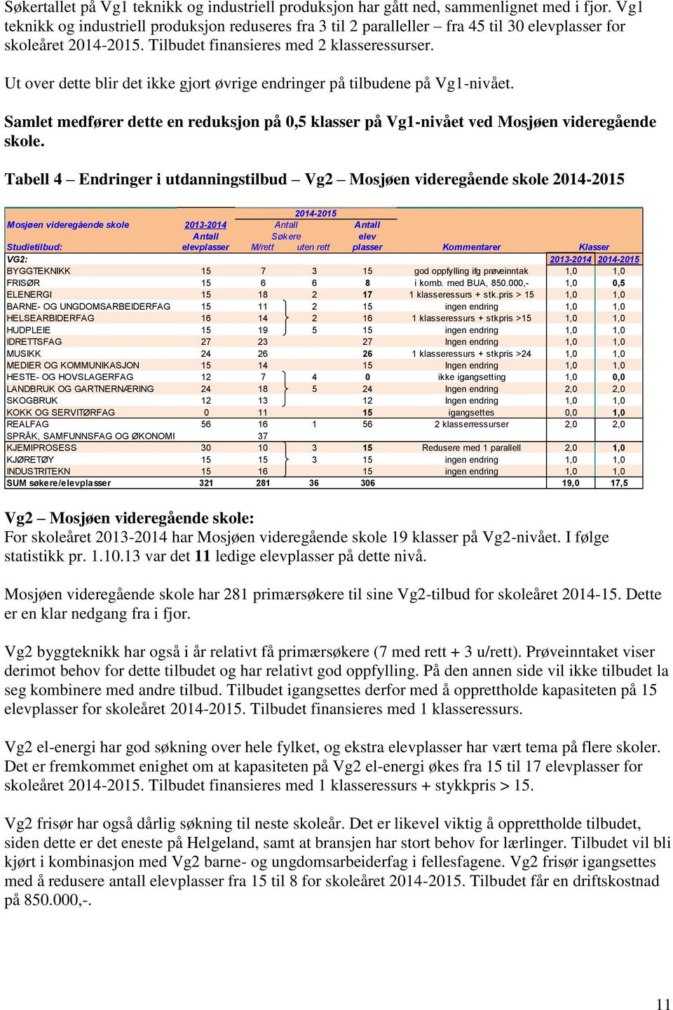 Ut over dette blir det ikke gjort øvrige endringer på tilbudene på Vg1-nivået. Samlet medfører dette en reduksjon på 0,5 klasser på Vg1-nivået ved Mosjøen videregående skole.