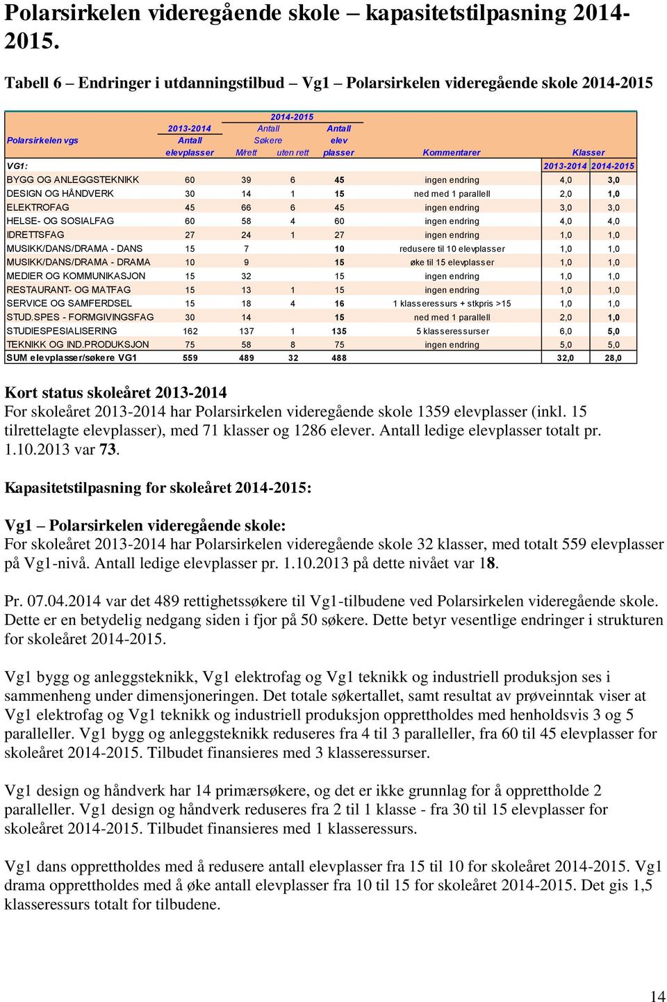 Kommentarer Klasser VG1: 2013-2014 2014-2015 BYGG OG ANLEGGSTEKNIKK 60 39 6 45 ingen endring 4,0 3,0 DESIGN OG HÅNDVERK 30 14 1 15 ned med 1 parallell 2,0 1,0 ELEKTROFAG 45 66 6 45 ingen endring 3,0