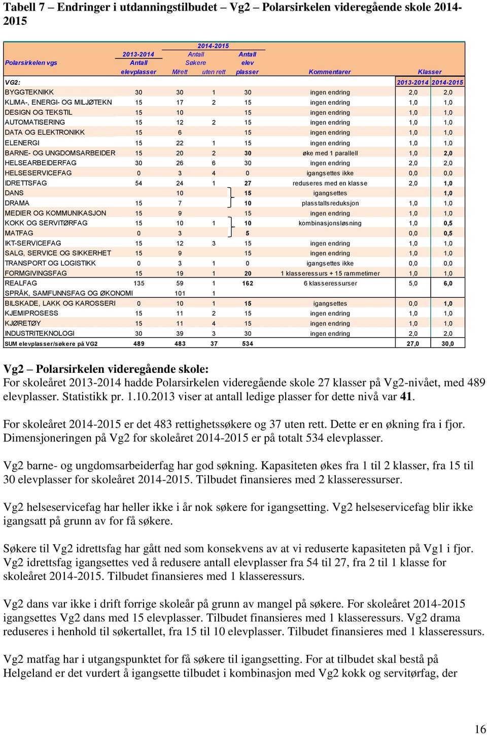 1,0 AUTOMATISERING 15 12 2 15 ingen endring 1,0 1,0 DATA OG ELEKTRONIKK 15 6 15 ingen endring 1,0 1,0 ELENERGI 15 22 1 15 ingen endring 1,0 1,0 BARNE- OG UNGDOMSARBEIDERFAG 15 20 2 30 øke med 1