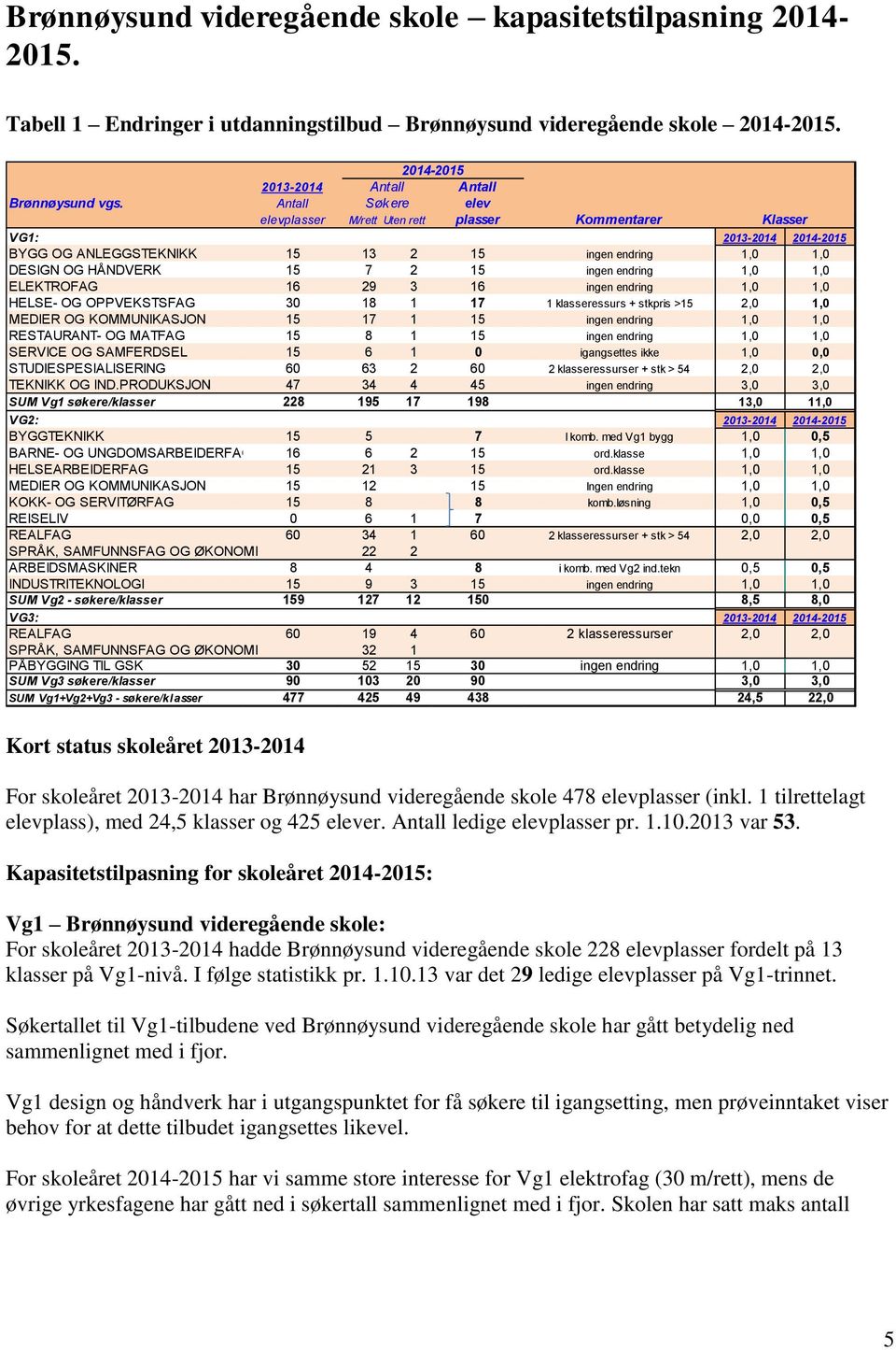 1,0 1,0 ELEKTROFAG 16 29 3 16 ingen endring 1,0 1,0 HELSE- OG OPPVEKSTSFAG 30 18 1 17 1 klasseressurs + stkpris >15 2,0 1,0 MEDIER OG KOMMUNIKASJON 15 17 1 15 ingen endring 1,0 1,0 RESTAURANT- OG