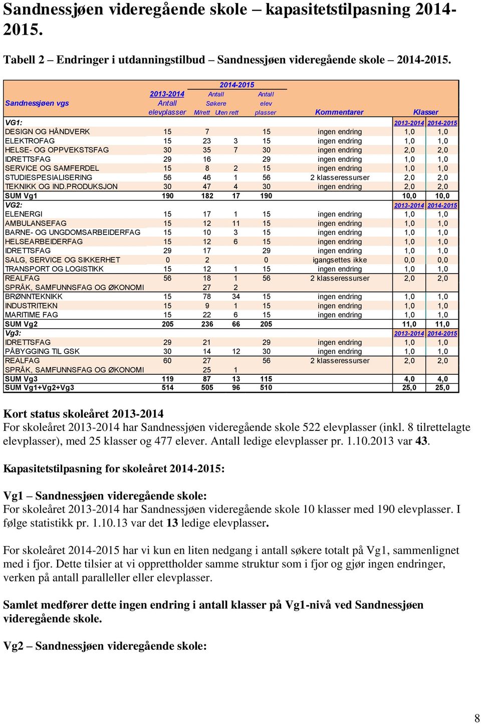 1,0 ELEKTROFAG 15 23 3 15 ingen endring 1,0 1,0 HELSE- OG OPPVEKSTSFAG 30 35 7 30 ingen endring 2,0 2,0 IDRETTSFAG 29 16 29 ingen endring 1,0 1,0 SERVICE OG SAMFERDEL 15 8 2 15 ingen endring 1,0 1,0