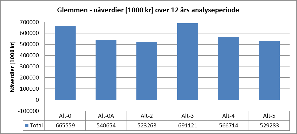 Figur 21: Kontantstrøm [1000 kr] Alt 0-5 over 12 års analyseperiode Totale nåverdier over 12 år ved de 6 alternativene.