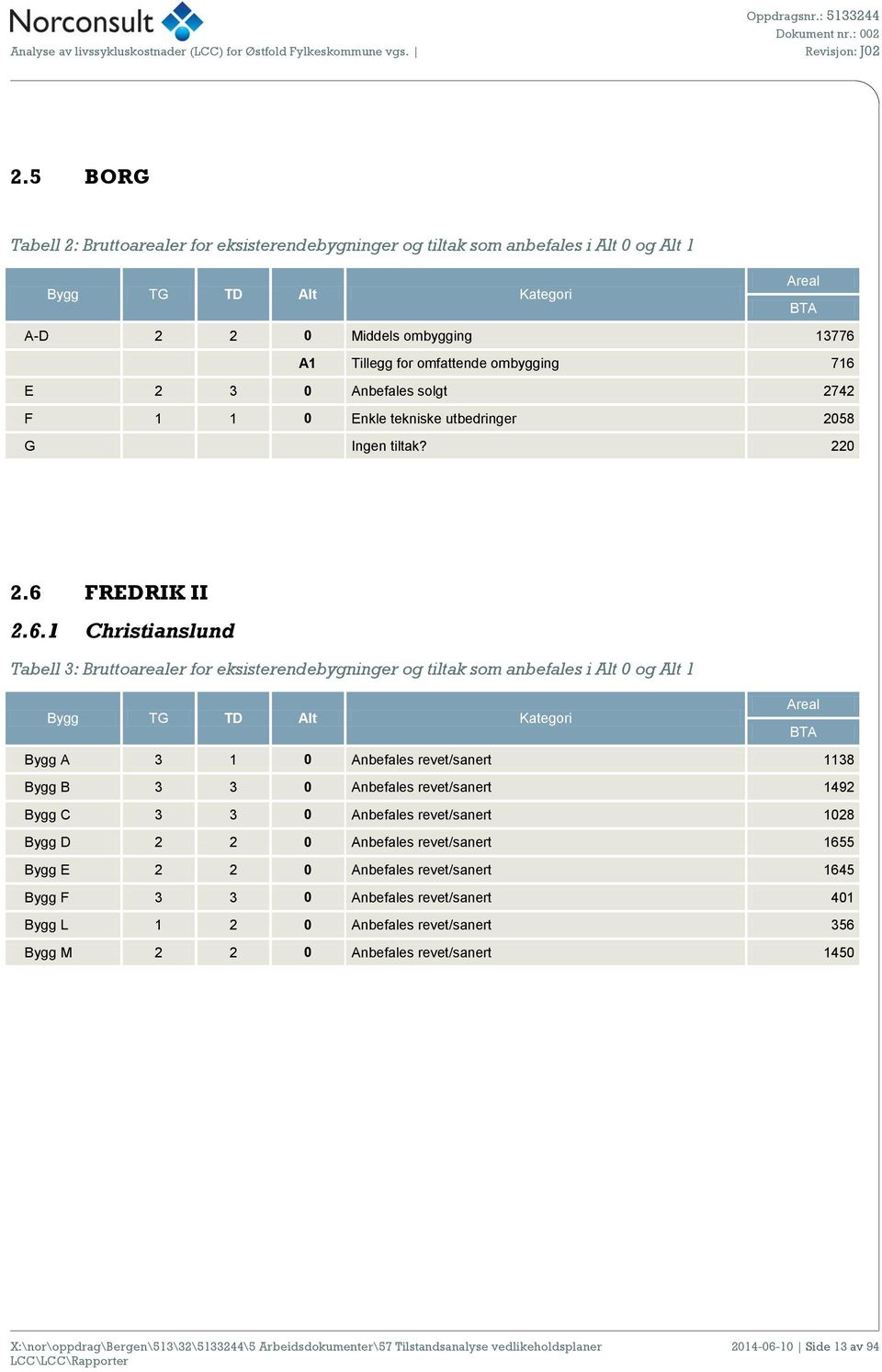 E 2 3 0 Anbefales solgt 2742 F 1 1 0 Enkle tekniske utbedringer 2058 G Ingen tiltak? 220 2.6 