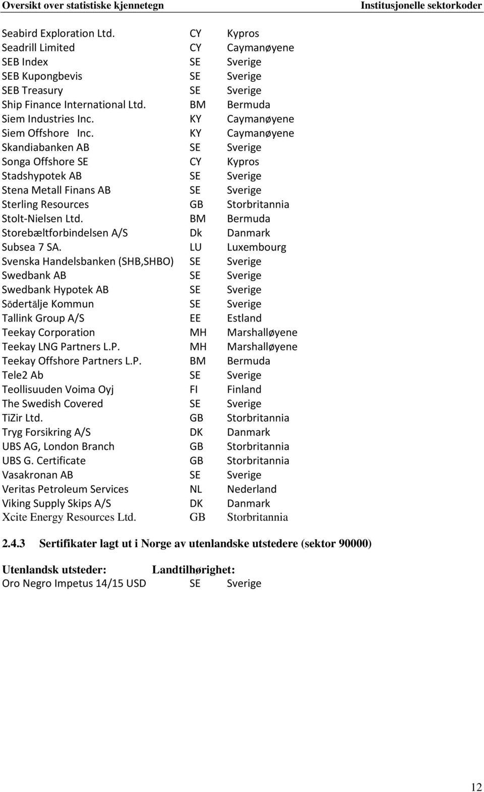 KY Caymanøyene Skandiabanken AB SE Sverige Songa Offshore SE CY Kypros Stadshypotek AB SE Sverige Stena Metall Finans AB SE Sverige Sterling Resources GB Storbritannia Stolt-Nielsen Ltd.