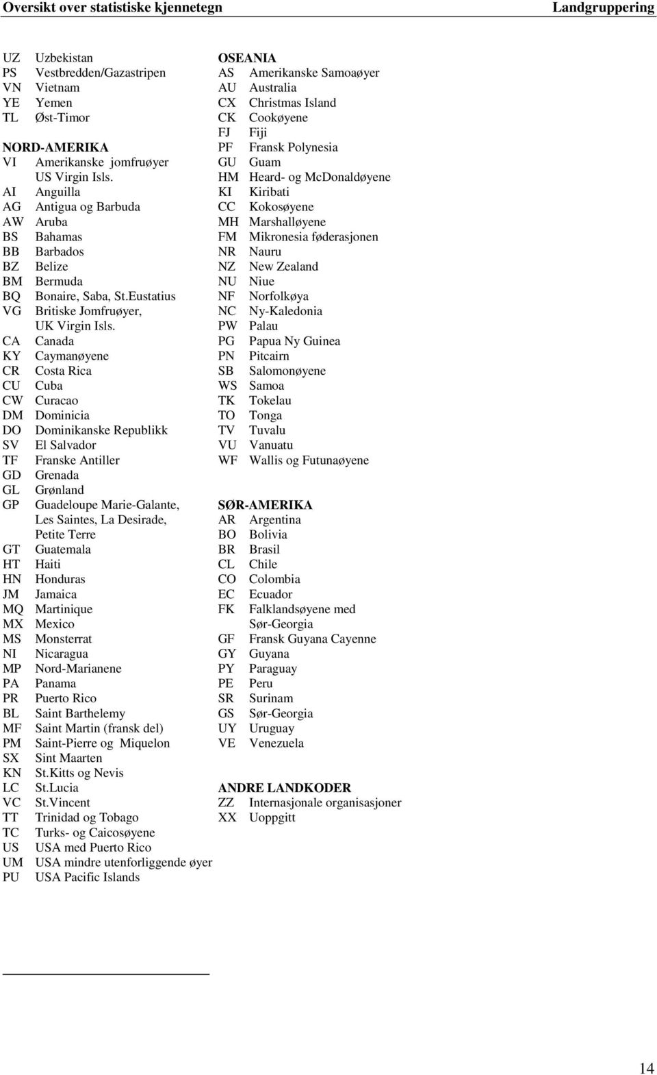 HM Heard- og McDonaldøyene AI Anguilla KI Kiribati AG Antigua og Barbuda CC Kokosøyene AW Aruba MH Marshalløyene BS Bahamas FM Mikronesia føderasjonen BB Barbados NR Nauru BZ Belize NZ New Zealand BM