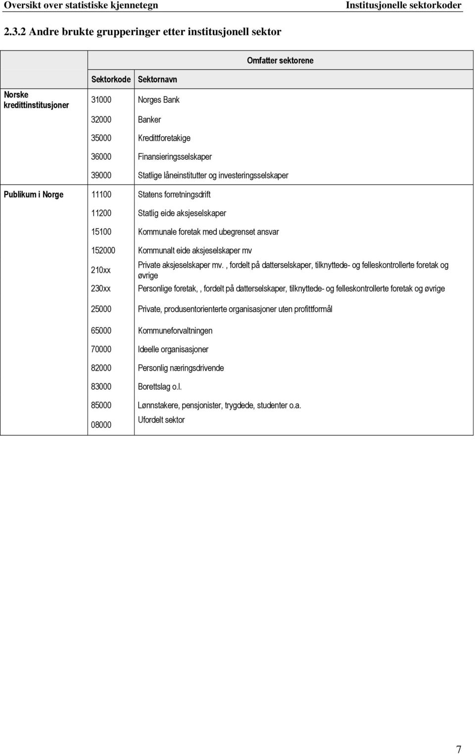 ansvar 152000 Kommunalt eide aksjeselskaper mv 210xx 230xx Private aksjeselskaper mv.