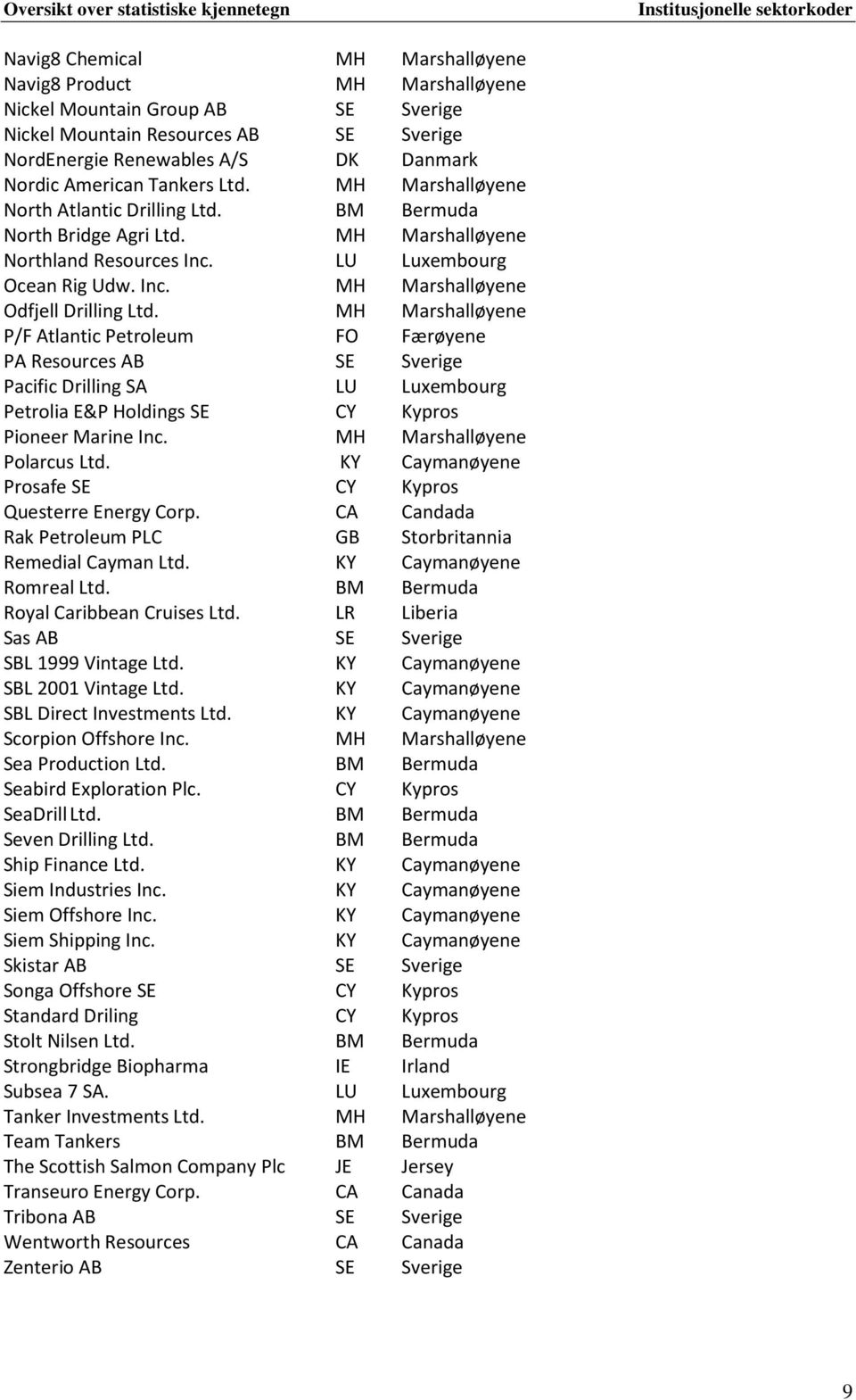 MH Marshalløyene P/F Atlantic Petroleum FO Færøyene PA Resources AB SE Sverige Pacific Drilling SA LU Luxembourg Petrolia E&P Holdings SE CY Kypros Pioneer Marine Inc. MH Marshalløyene Polarcus Ltd.