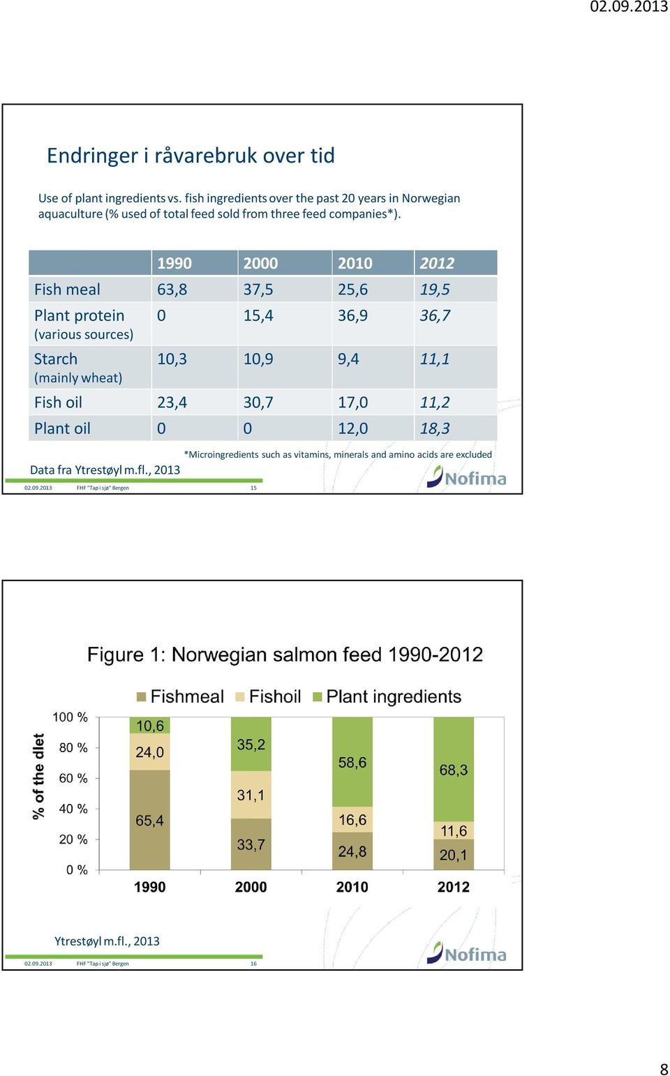 1990 2000 2010 2012 Fish meal 63,8 37,5 25,6 19,5 Plant protein (various sources) Starch (mainly wheat) 0 15,4 36,9 36,7 10,3 10,9 9,4 11,1 Fish